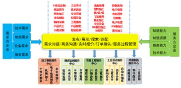 互聯(lián)網(wǎng)信息服務(wù)在服務(wù)型制造中的價(jià)值探析